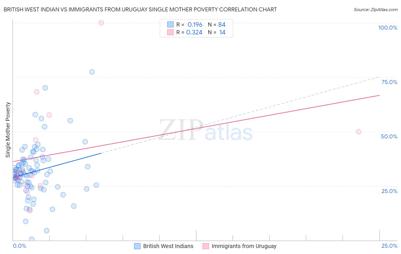 British West Indian vs Immigrants from Uruguay Single Mother Poverty
