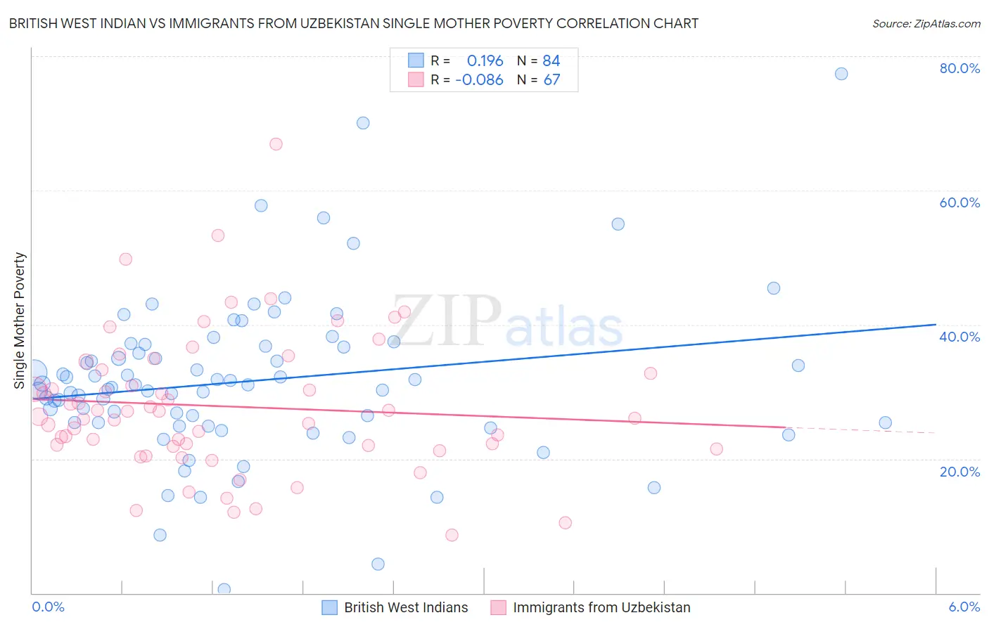 British West Indian vs Immigrants from Uzbekistan Single Mother Poverty