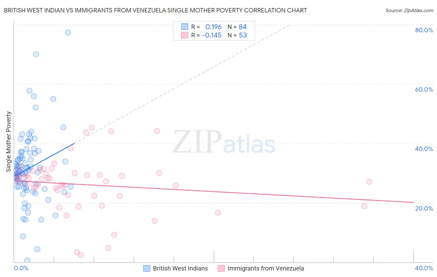 British West Indian vs Immigrants from Venezuela Single Mother Poverty