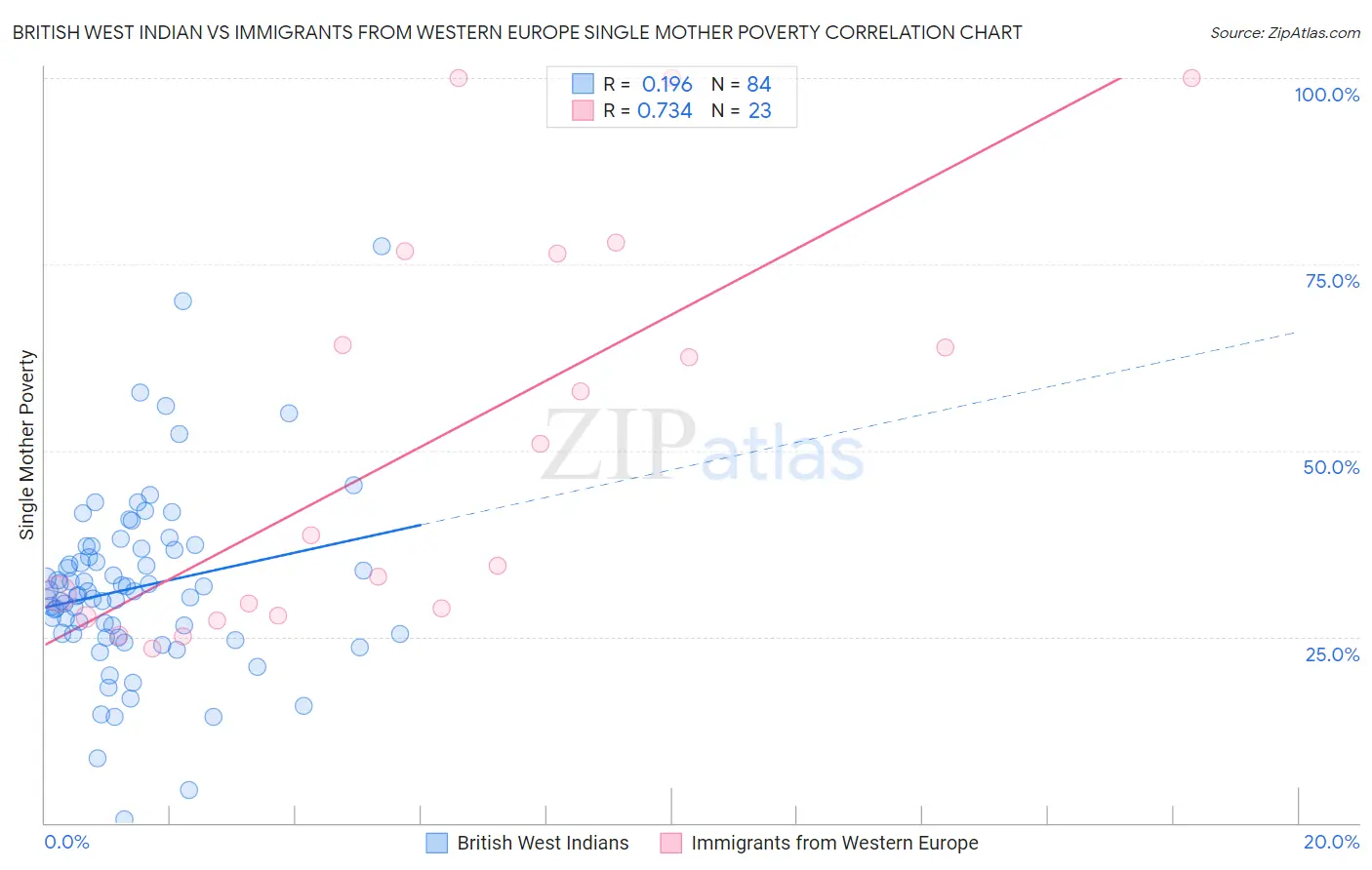 British West Indian vs Immigrants from Western Europe Single Mother Poverty