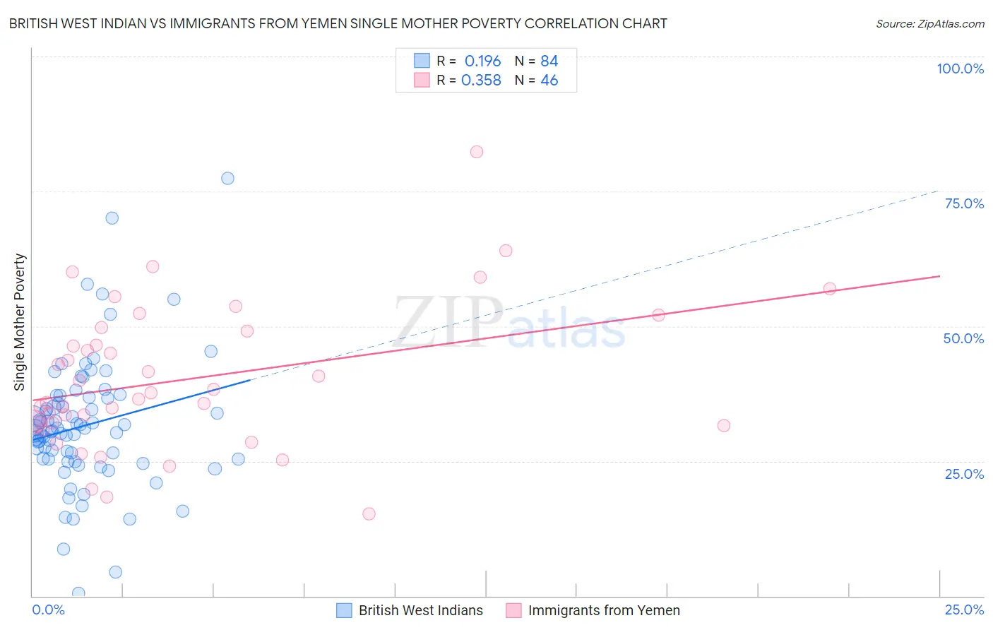 British West Indian vs Immigrants from Yemen Single Mother Poverty