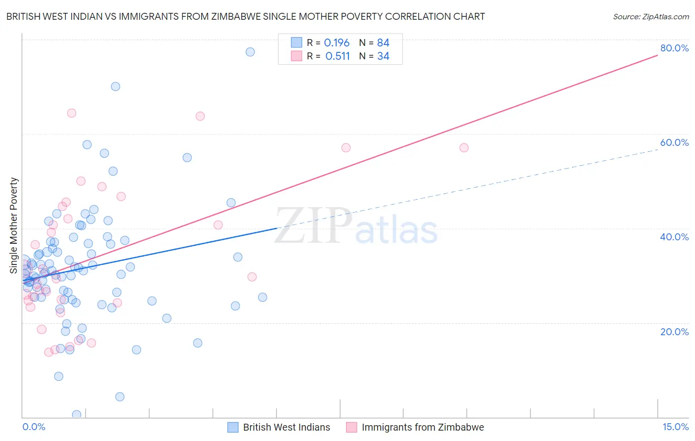 British West Indian vs Immigrants from Zimbabwe Single Mother Poverty