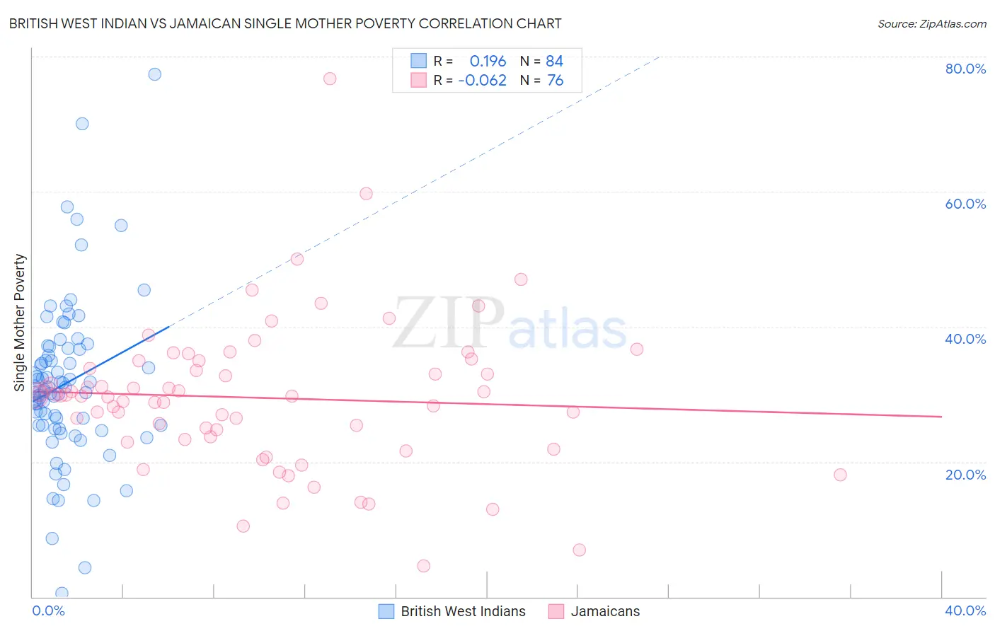 British West Indian vs Jamaican Single Mother Poverty