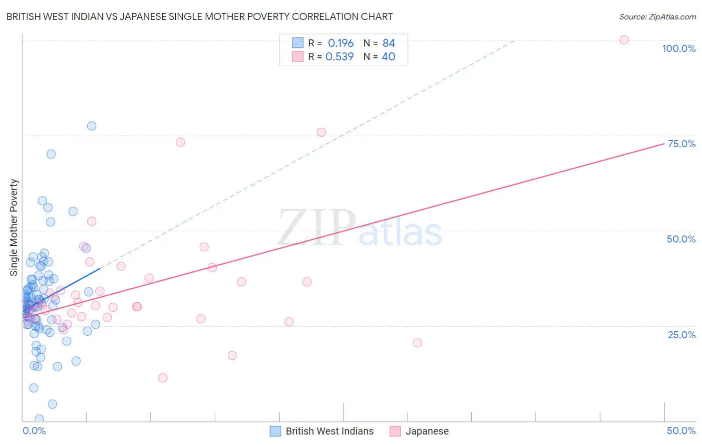 British West Indian vs Japanese Single Mother Poverty