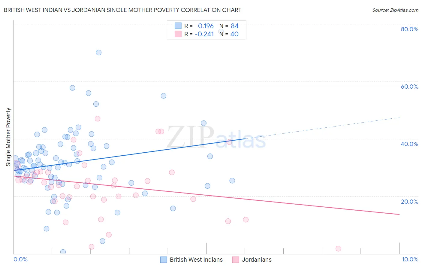 British West Indian vs Jordanian Single Mother Poverty
