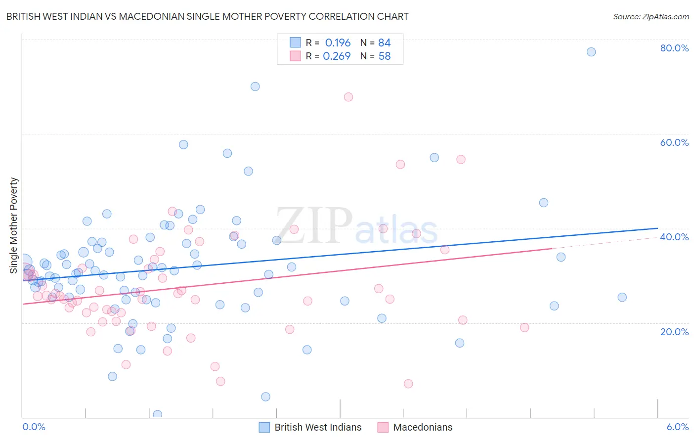 British West Indian vs Macedonian Single Mother Poverty