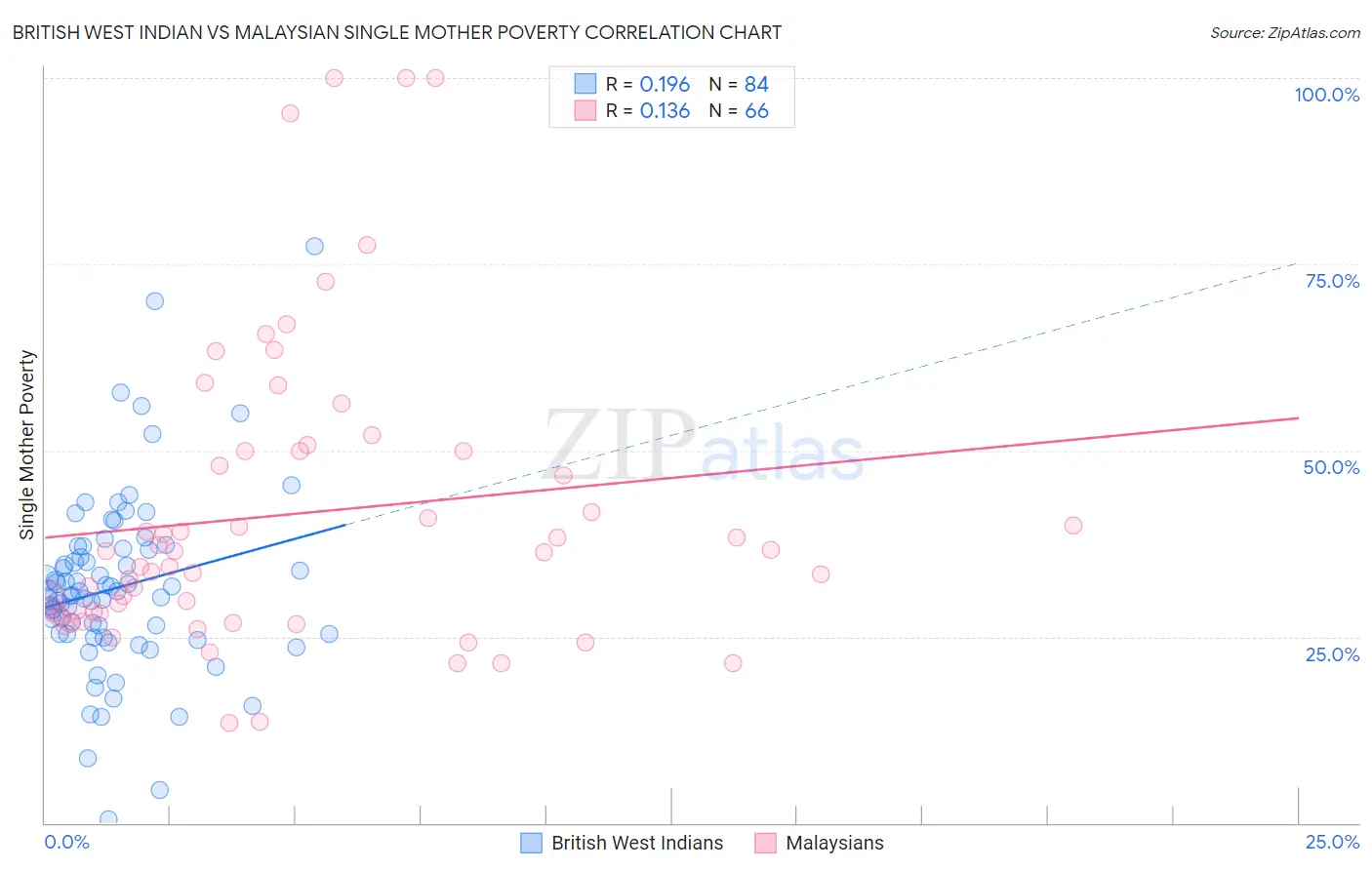 British West Indian vs Malaysian Single Mother Poverty