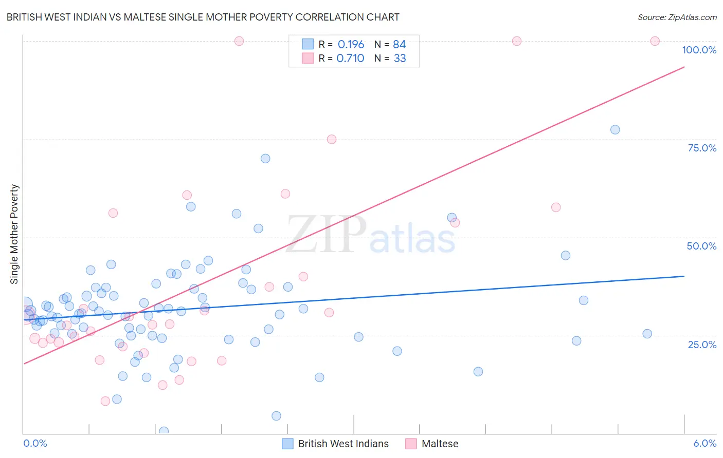 British West Indian vs Maltese Single Mother Poverty