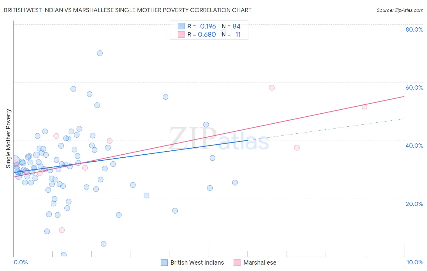 British West Indian vs Marshallese Single Mother Poverty