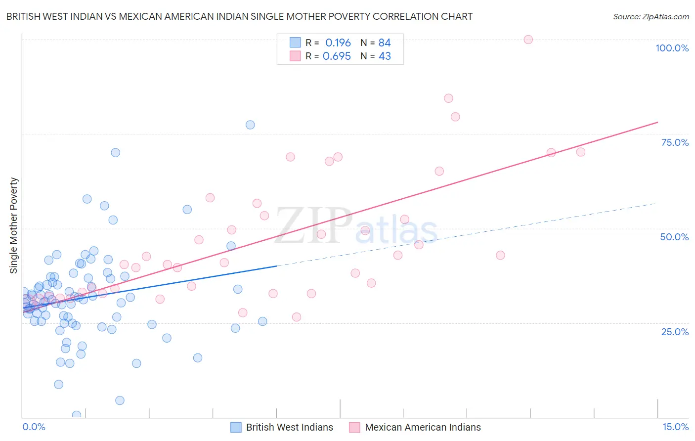 British West Indian vs Mexican American Indian Single Mother Poverty