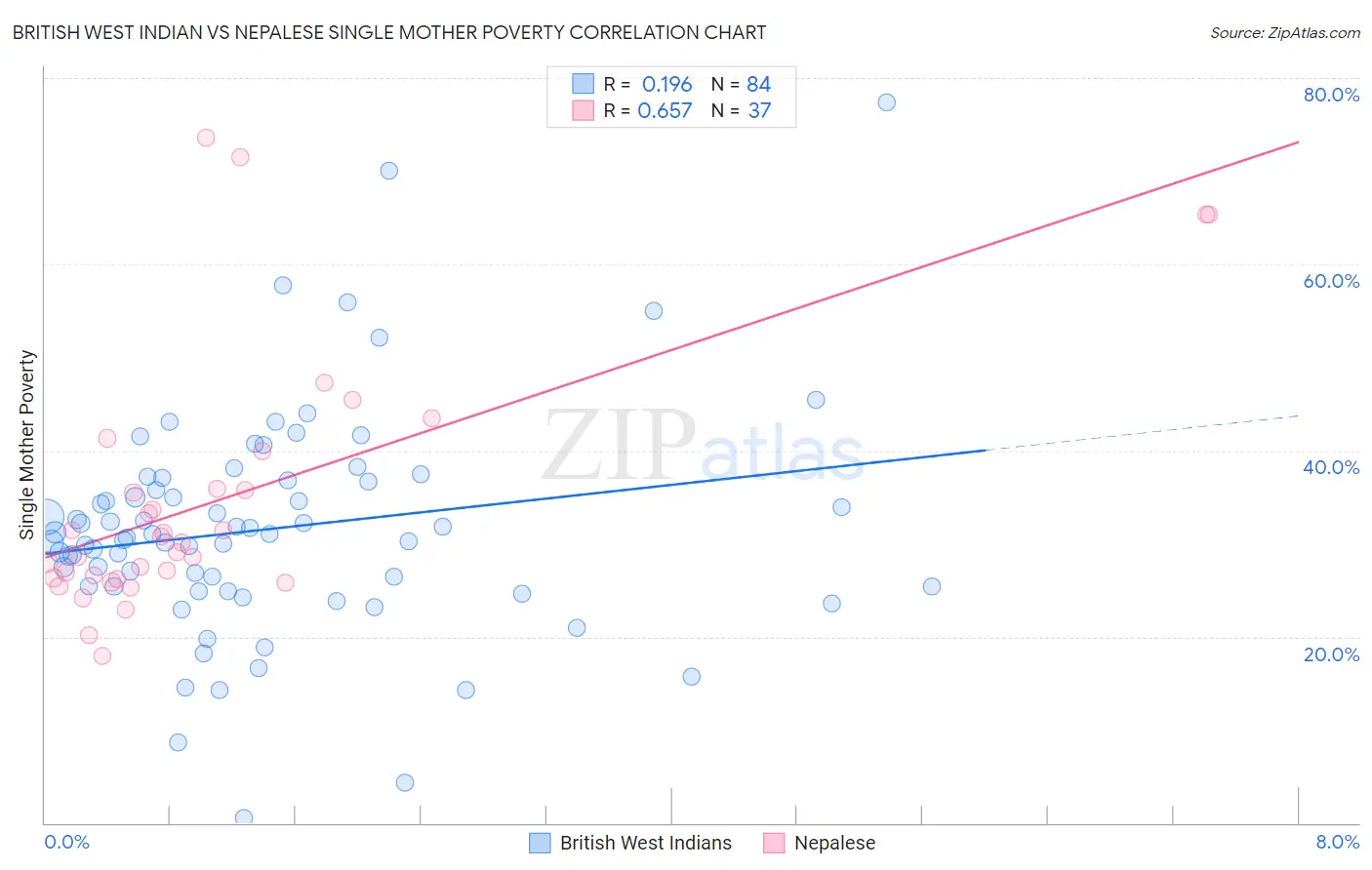 British West Indian vs Nepalese Single Mother Poverty