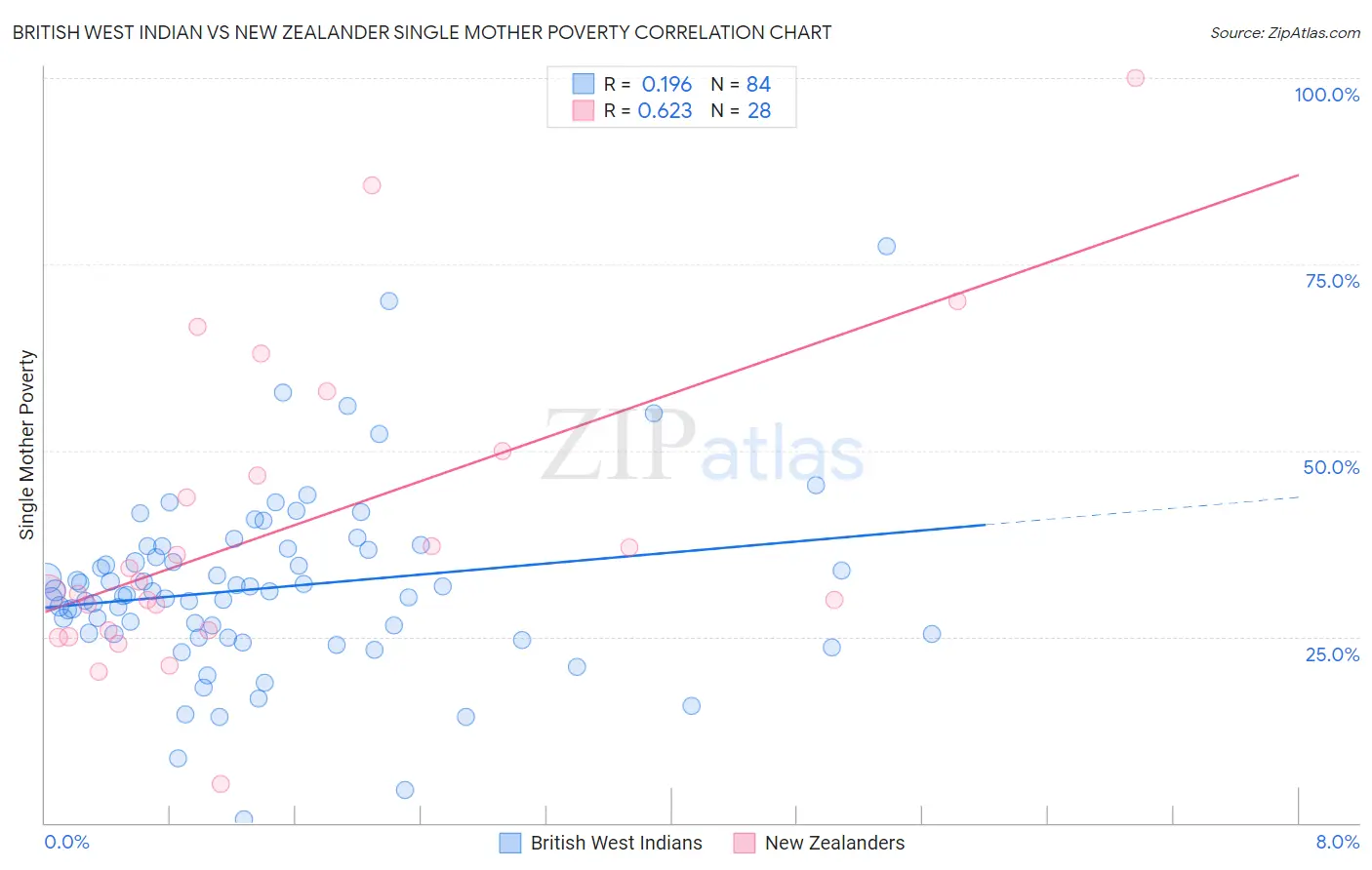 British West Indian vs New Zealander Single Mother Poverty