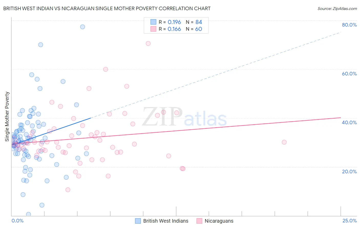 British West Indian vs Nicaraguan Single Mother Poverty