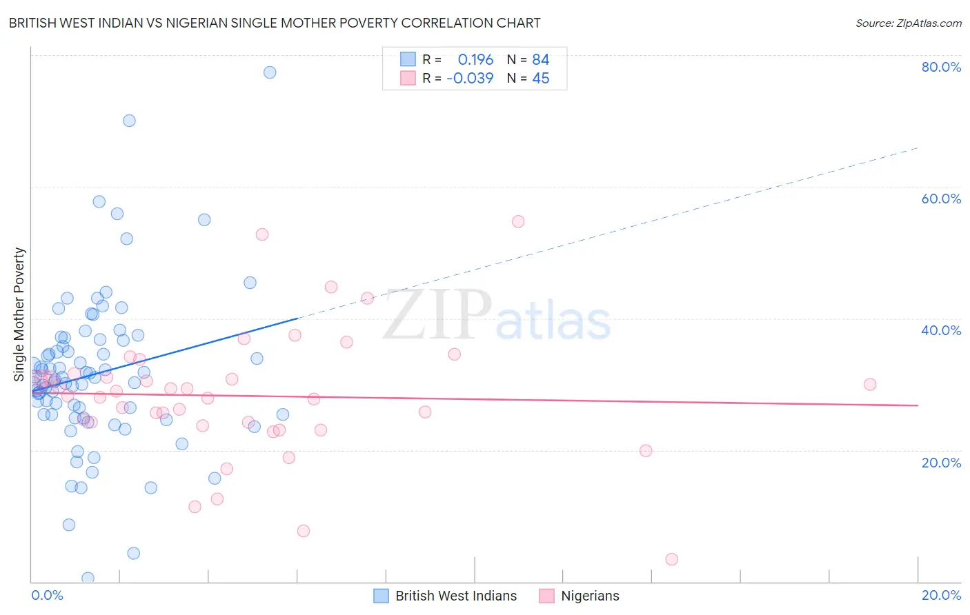 British West Indian vs Nigerian Single Mother Poverty