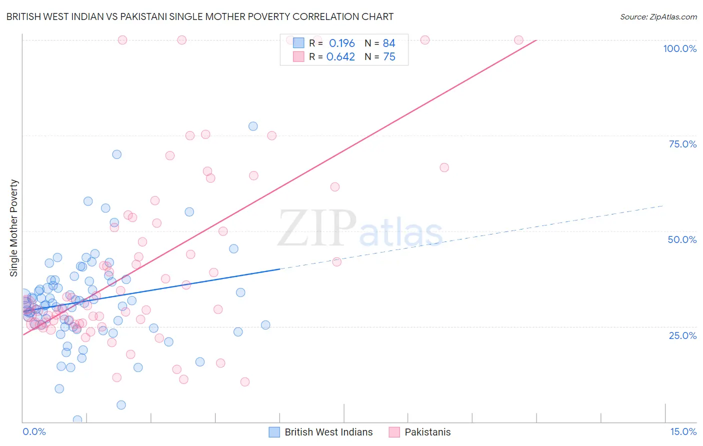 British West Indian vs Pakistani Single Mother Poverty