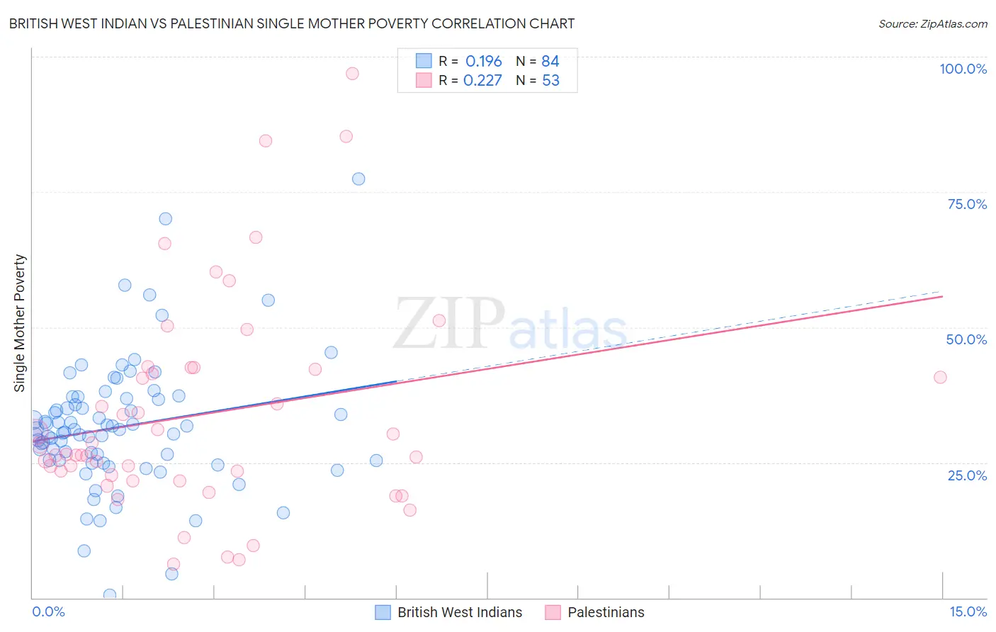 British West Indian vs Palestinian Single Mother Poverty