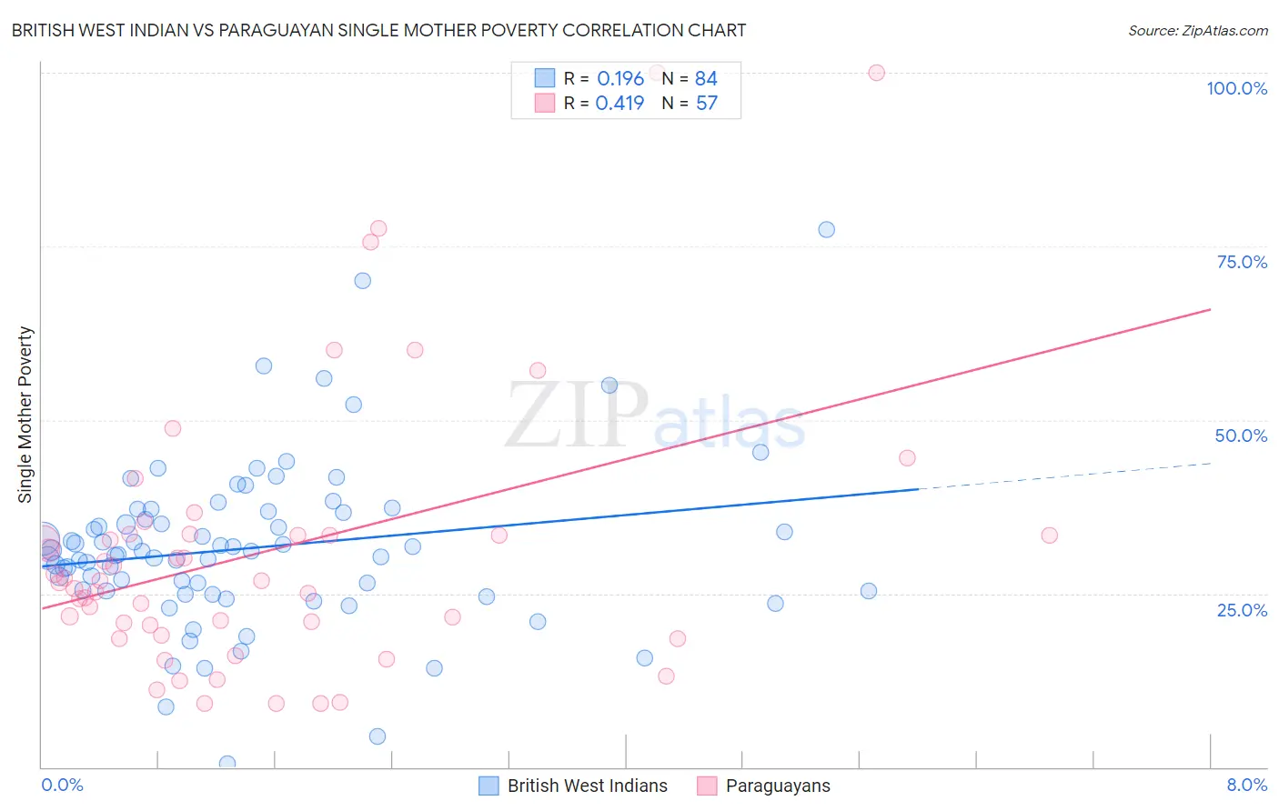 British West Indian vs Paraguayan Single Mother Poverty