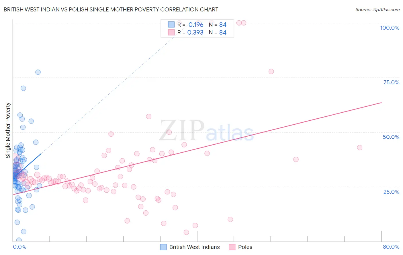 British West Indian vs Polish Single Mother Poverty