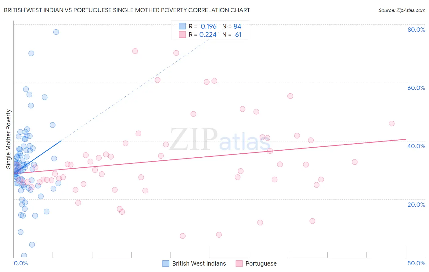 British West Indian vs Portuguese Single Mother Poverty