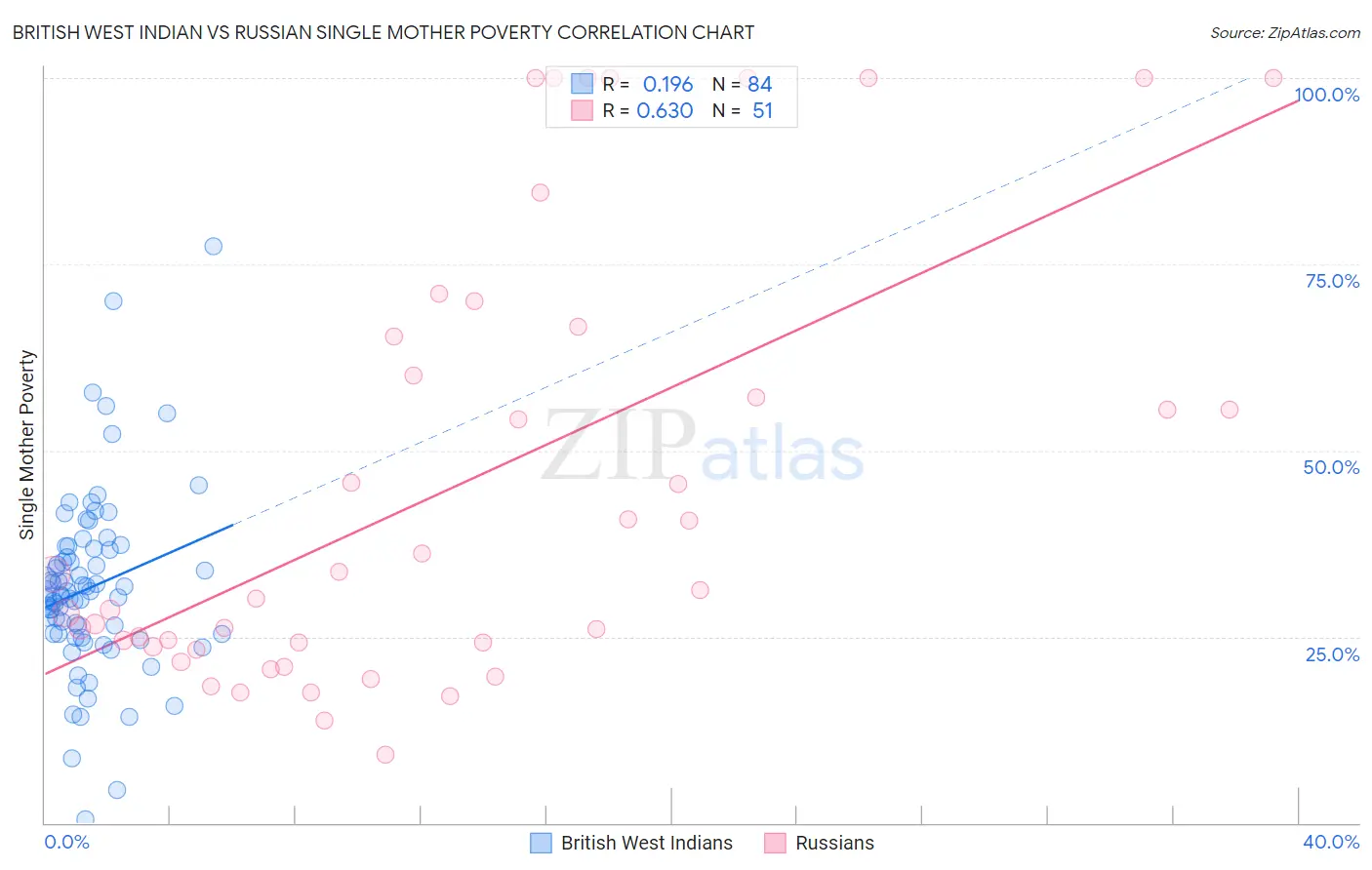 British West Indian vs Russian Single Mother Poverty