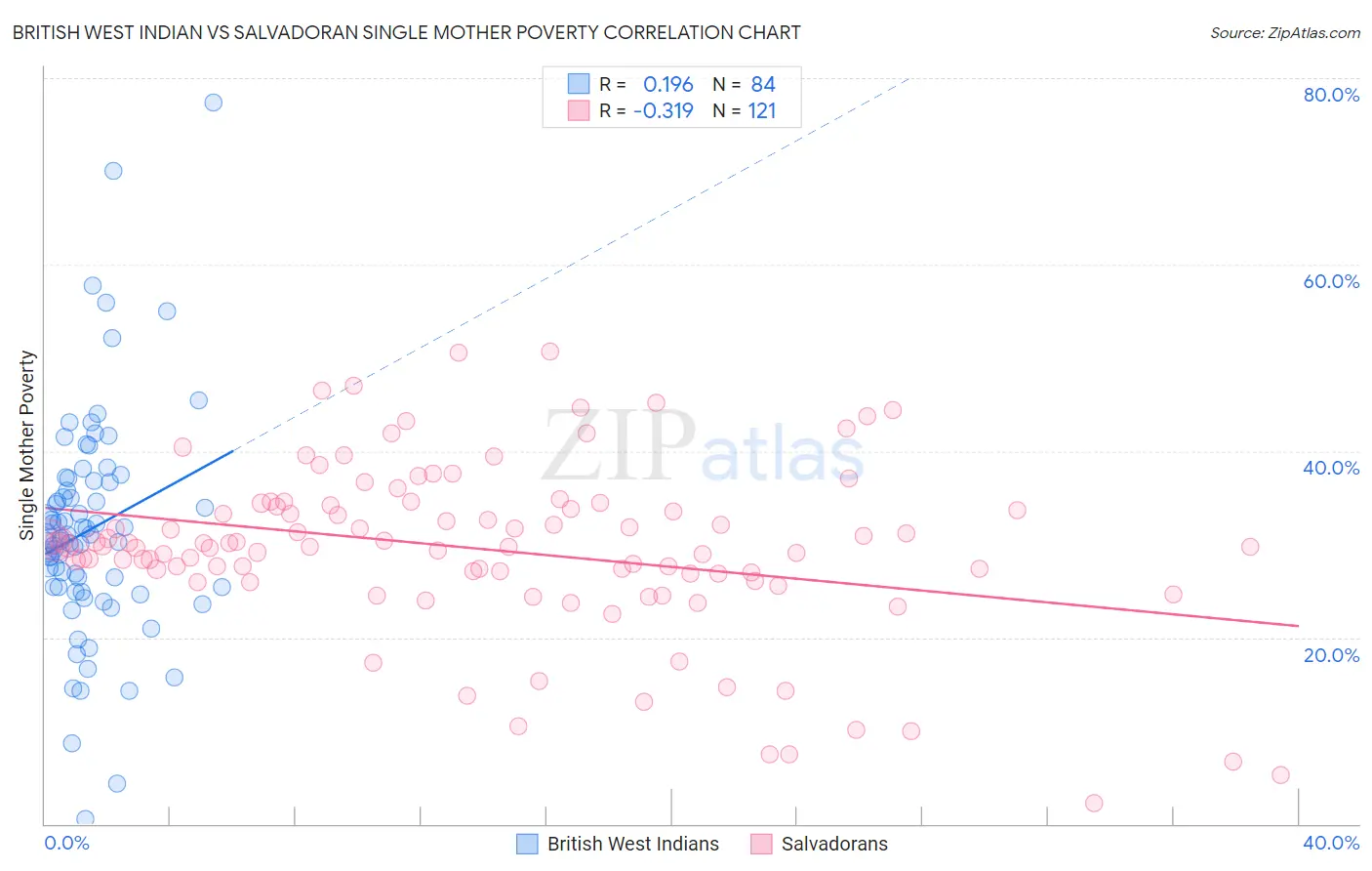 British West Indian vs Salvadoran Single Mother Poverty