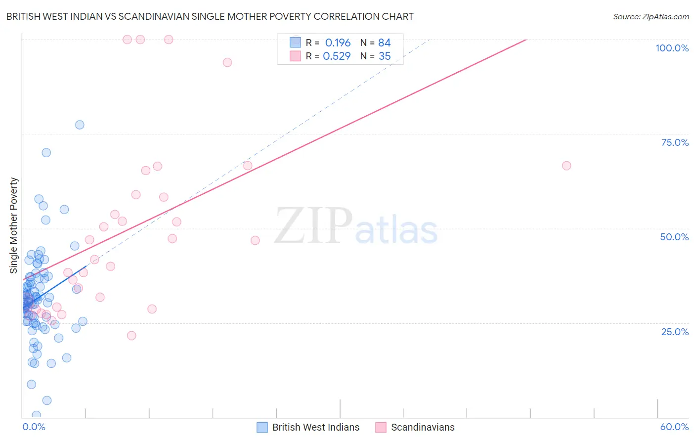 British West Indian vs Scandinavian Single Mother Poverty