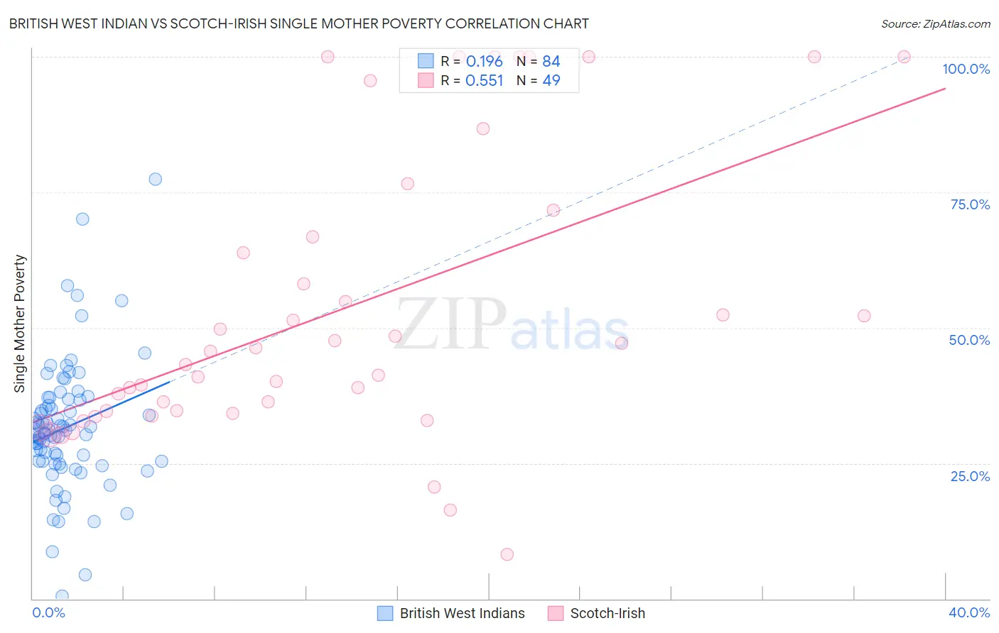 British West Indian vs Scotch-Irish Single Mother Poverty