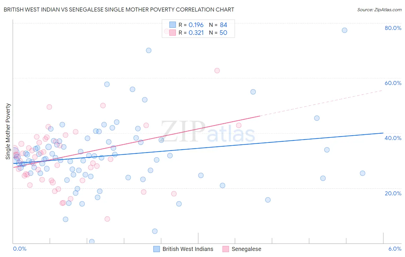 British West Indian vs Senegalese Single Mother Poverty