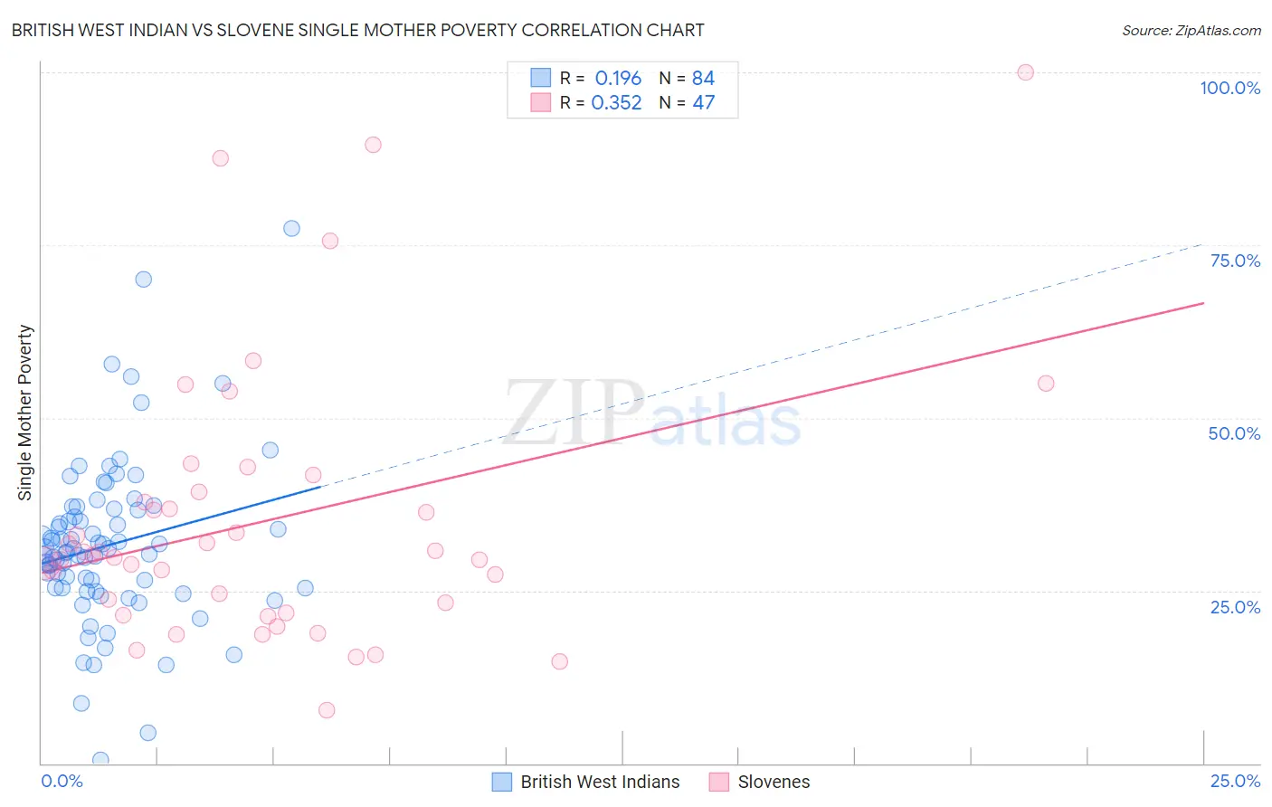 British West Indian vs Slovene Single Mother Poverty