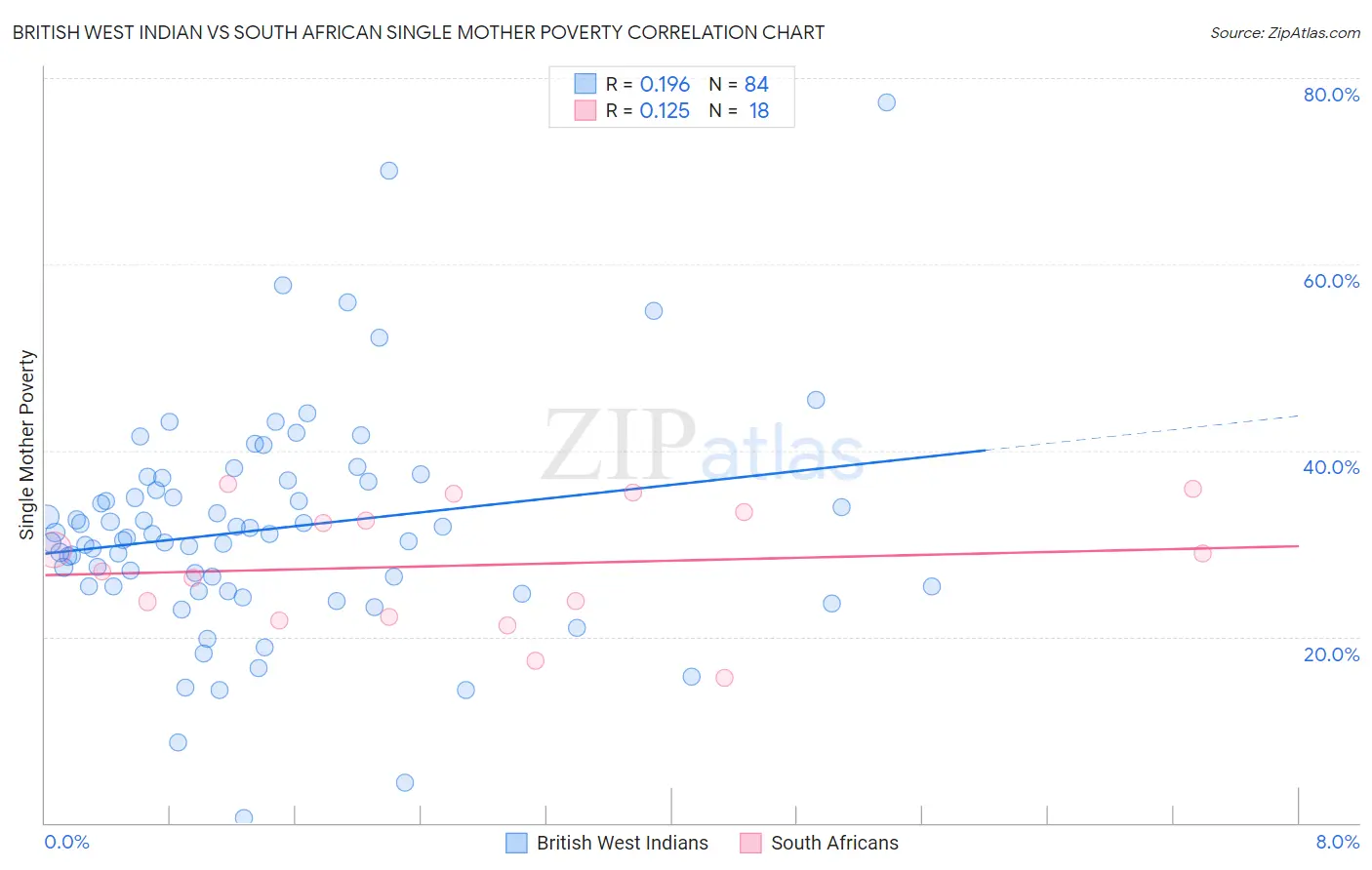 British West Indian vs South African Single Mother Poverty
