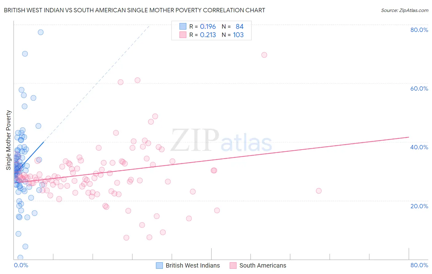 British West Indian vs South American Single Mother Poverty