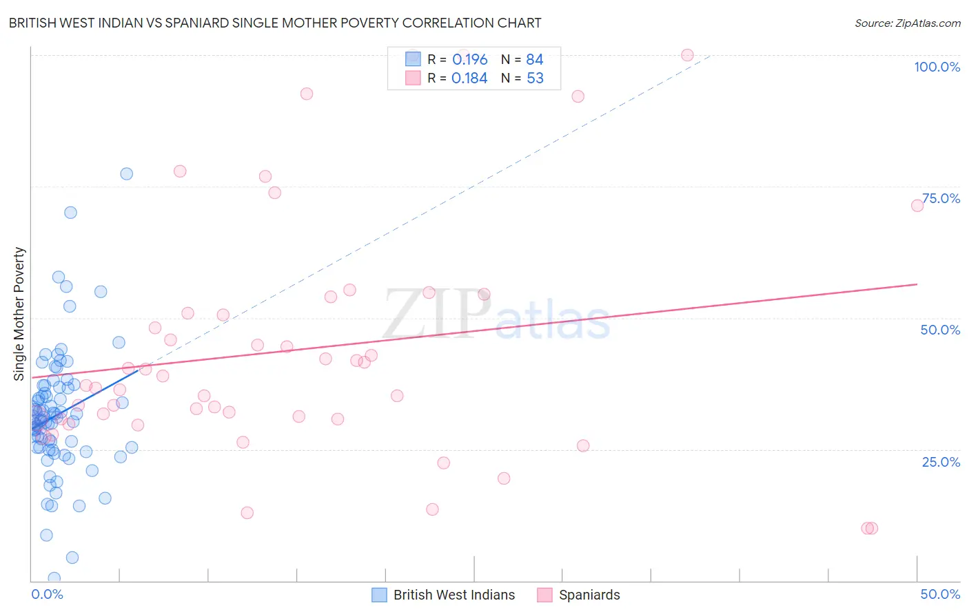 British West Indian vs Spaniard Single Mother Poverty