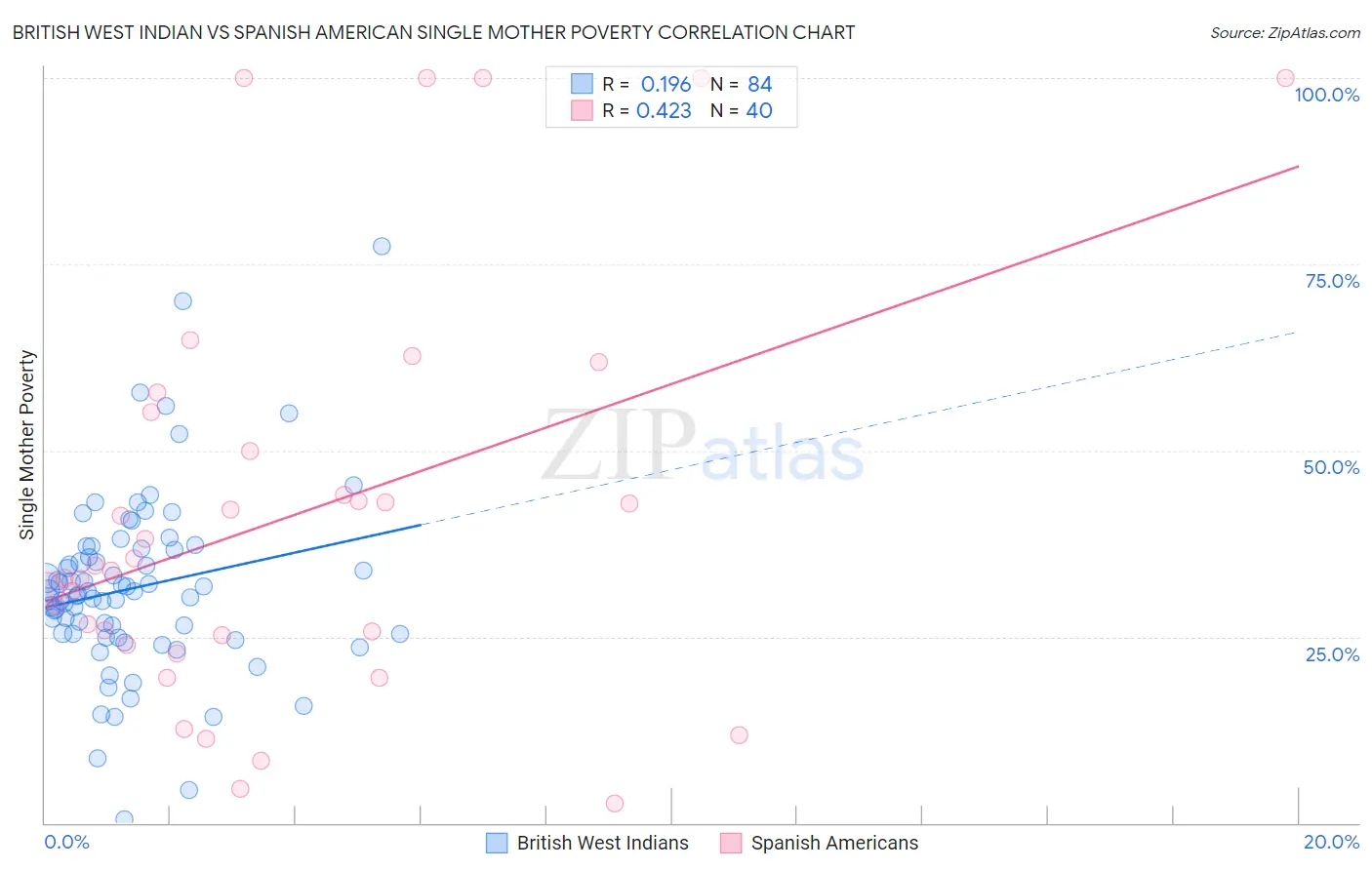 British West Indian vs Spanish American Single Mother Poverty