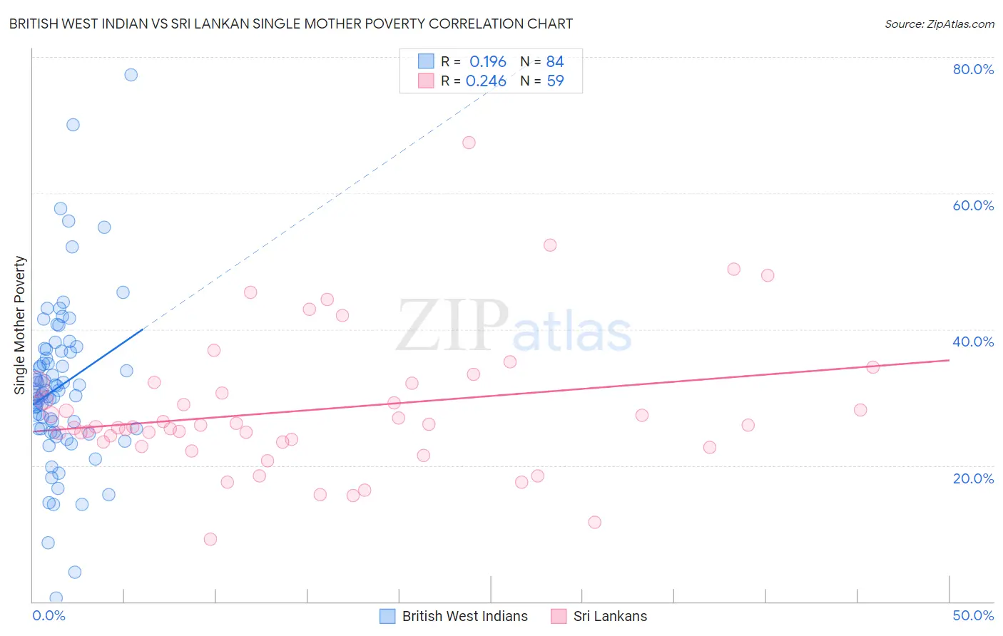 British West Indian vs Sri Lankan Single Mother Poverty