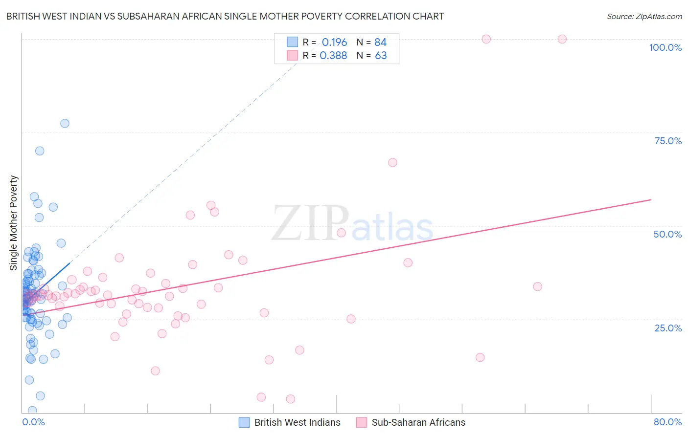 British West Indian vs Subsaharan African Single Mother Poverty