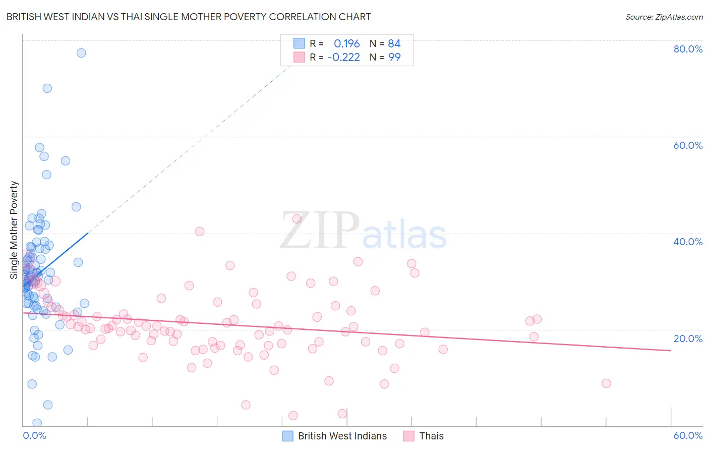 British West Indian vs Thai Single Mother Poverty