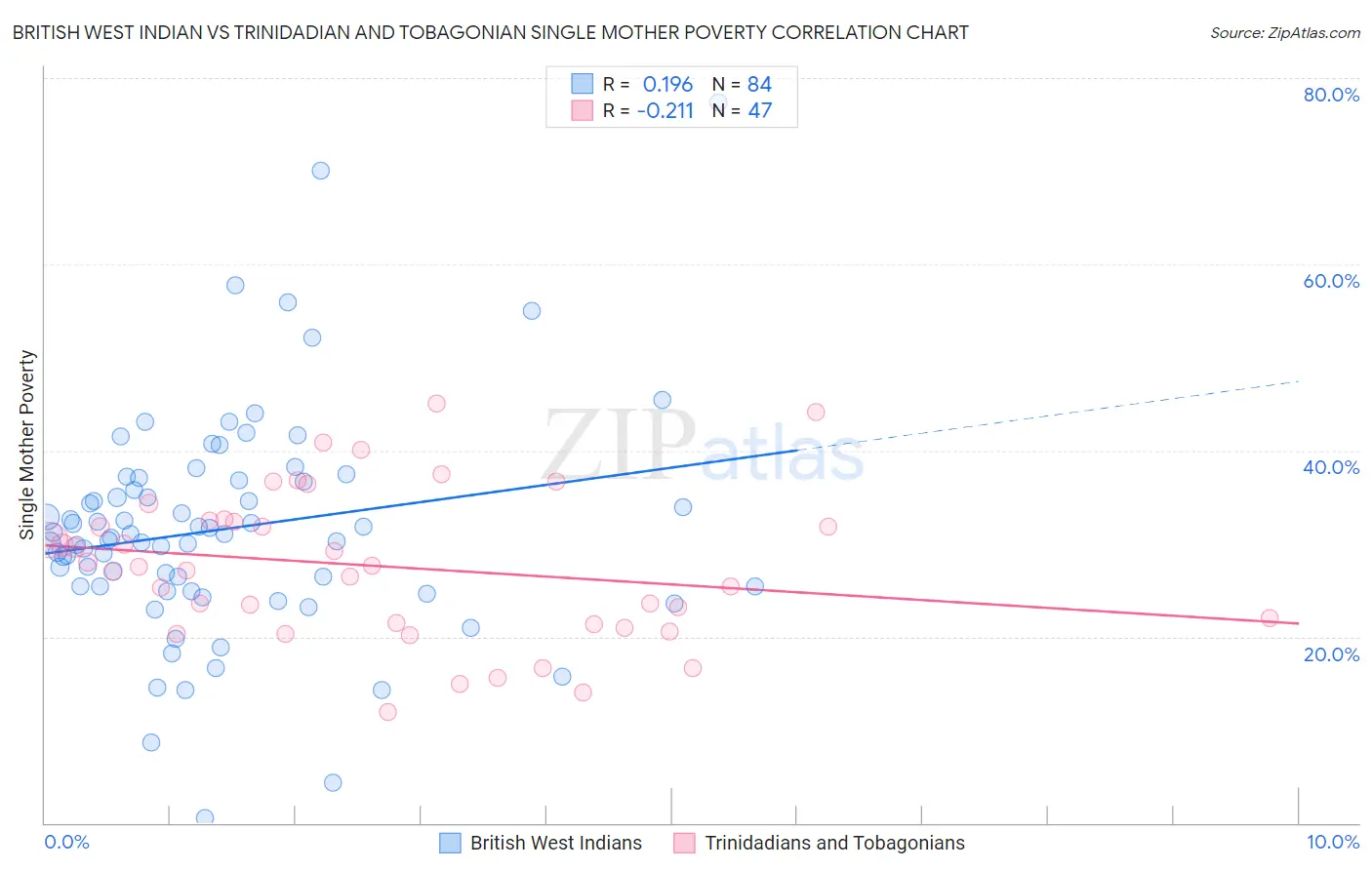 British West Indian vs Trinidadian and Tobagonian Single Mother Poverty