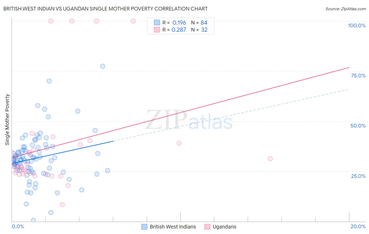 British West Indian vs Ugandan Single Mother Poverty