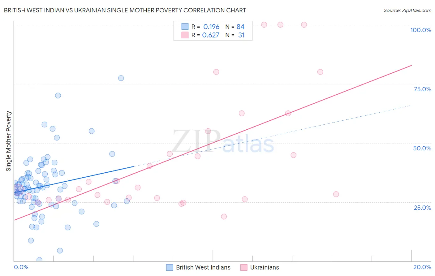 British West Indian vs Ukrainian Single Mother Poverty