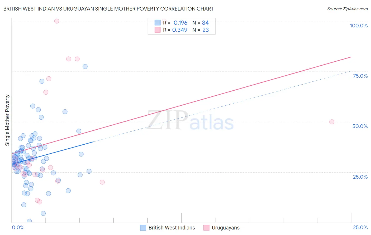 British West Indian vs Uruguayan Single Mother Poverty