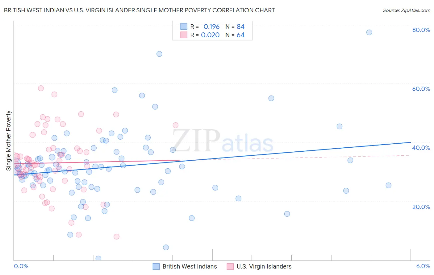 British West Indian vs U.S. Virgin Islander Single Mother Poverty