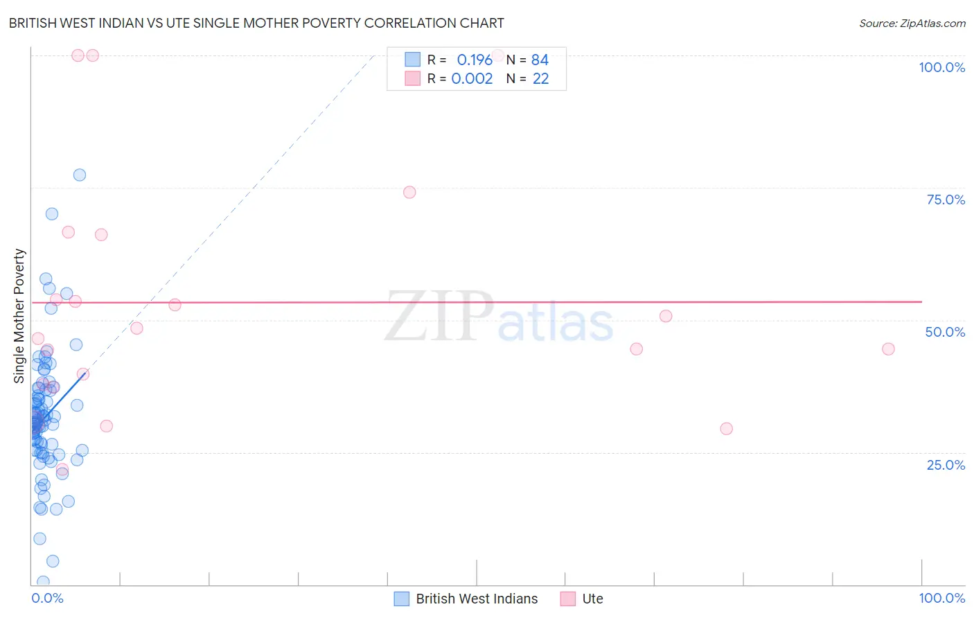 British West Indian vs Ute Single Mother Poverty