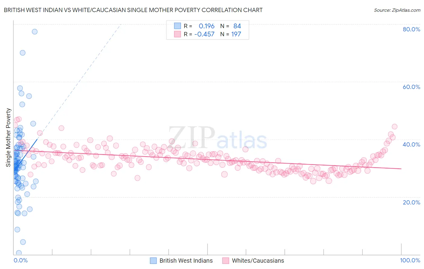 British West Indian vs White/Caucasian Single Mother Poverty