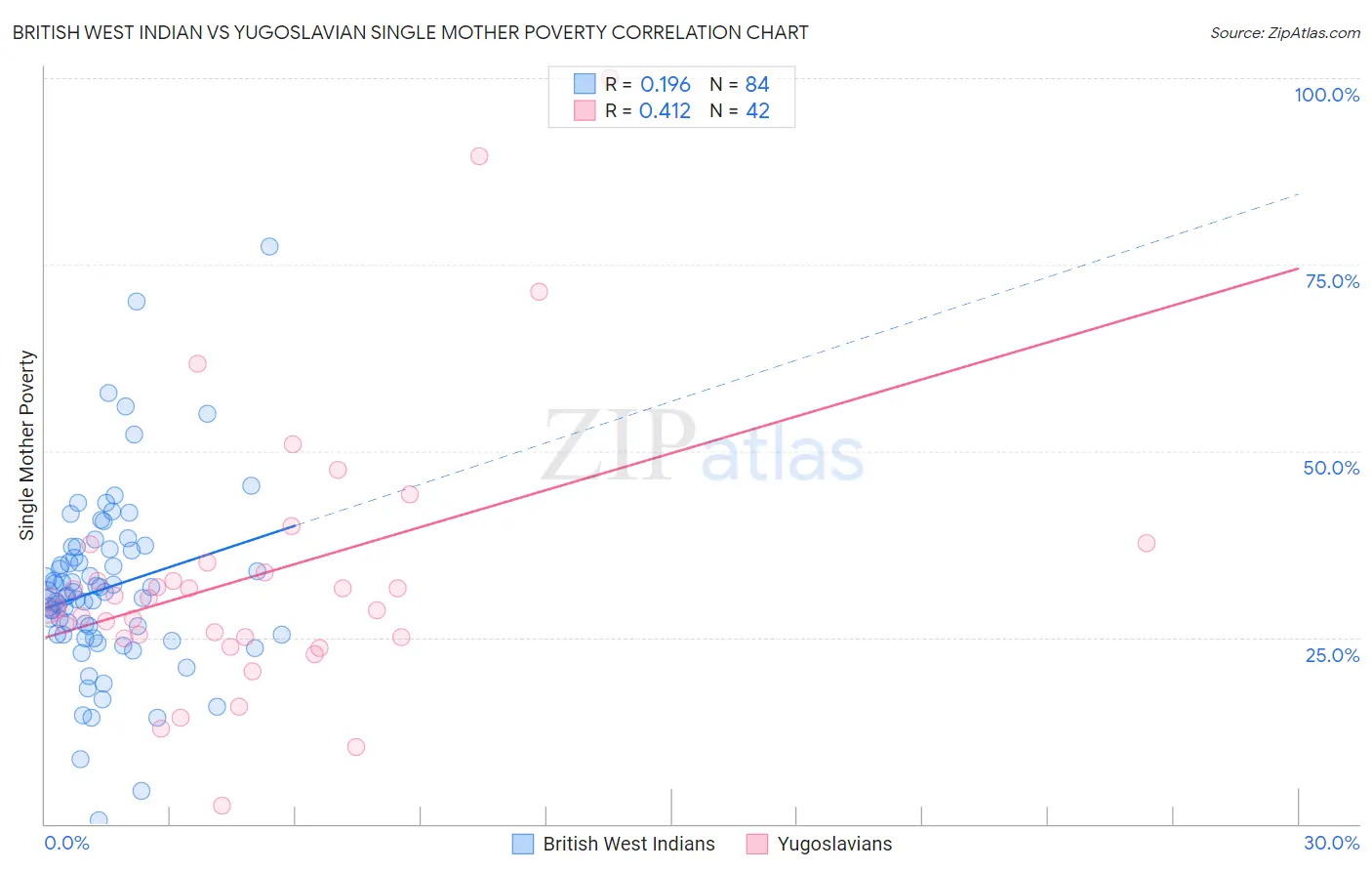 British West Indian vs Yugoslavian Single Mother Poverty