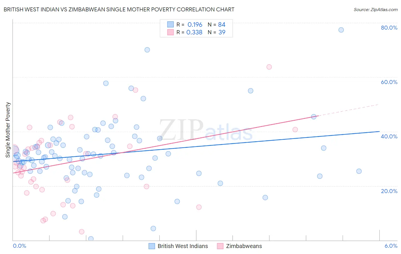 British West Indian vs Zimbabwean Single Mother Poverty