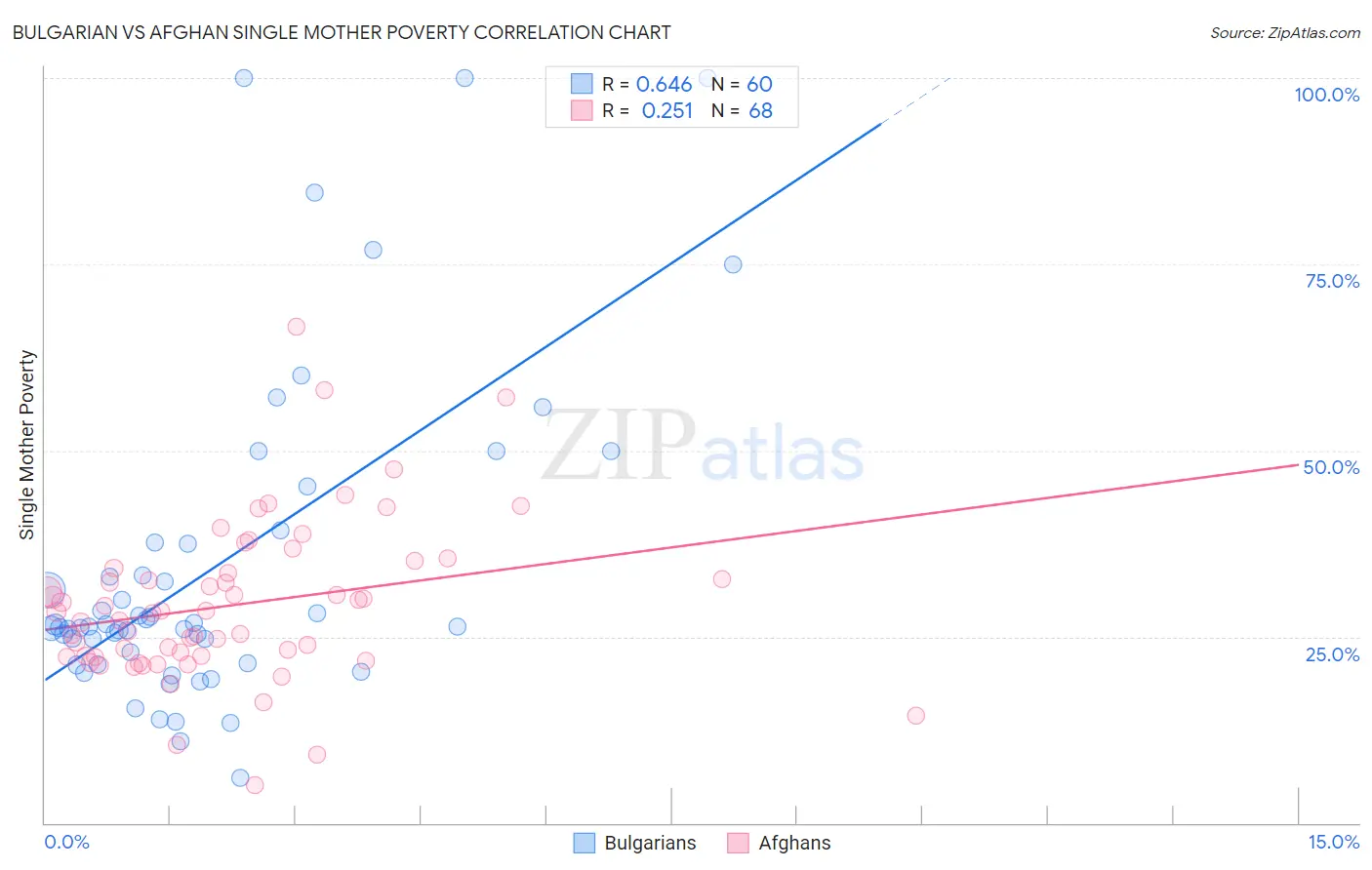 Bulgarian vs Afghan Single Mother Poverty