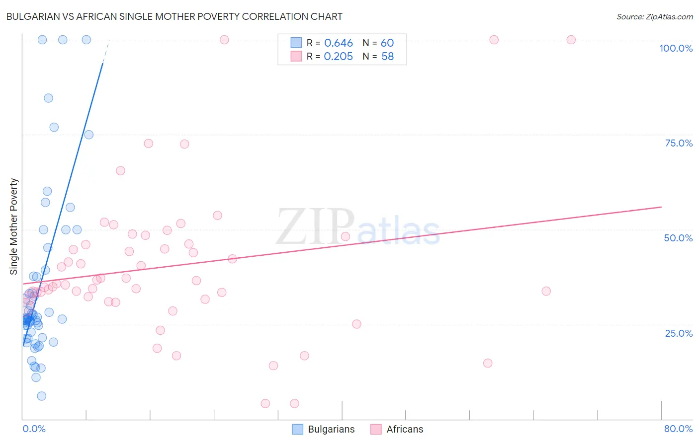 Bulgarian vs African Single Mother Poverty