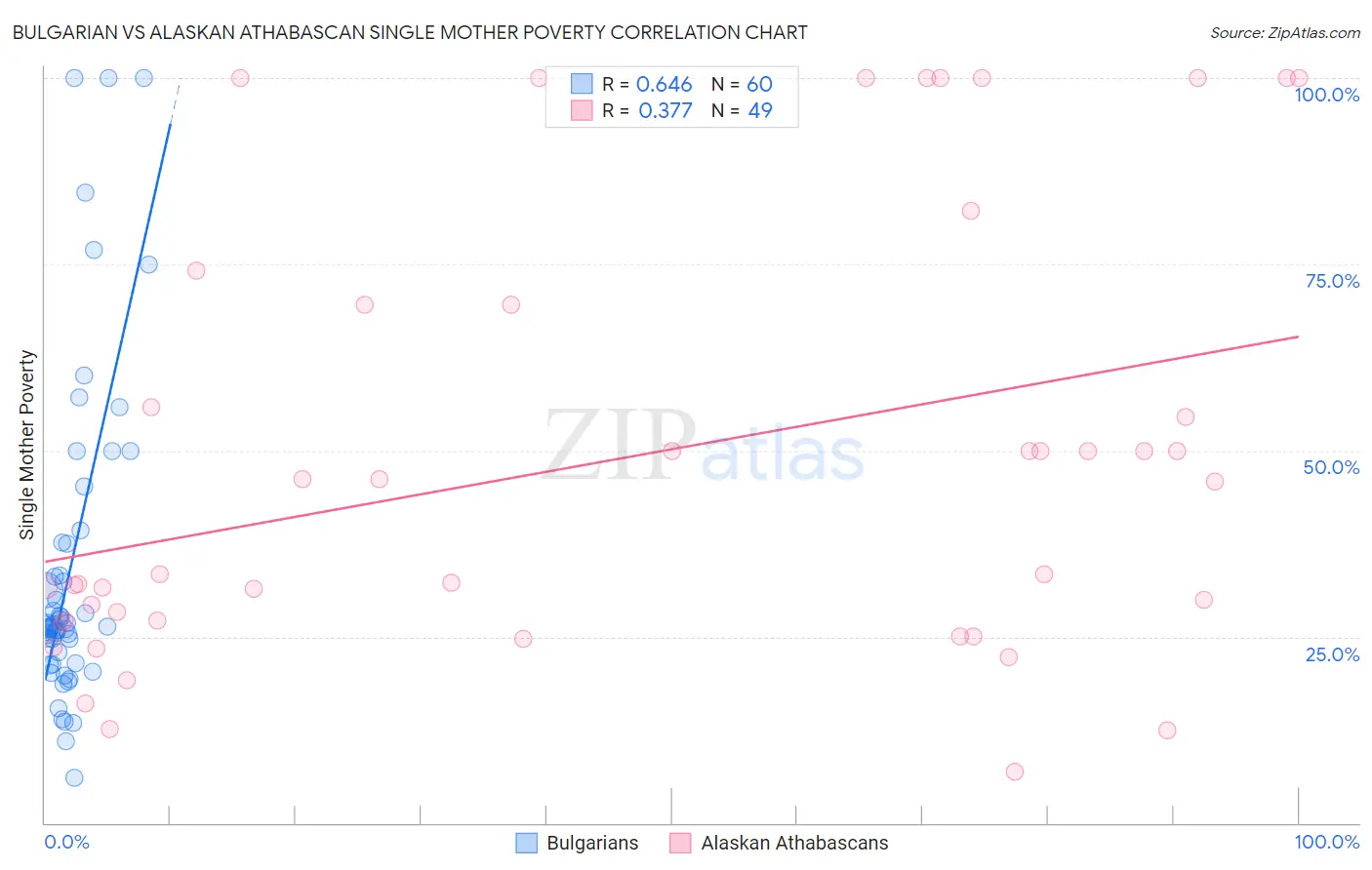 Bulgarian vs Alaskan Athabascan Single Mother Poverty