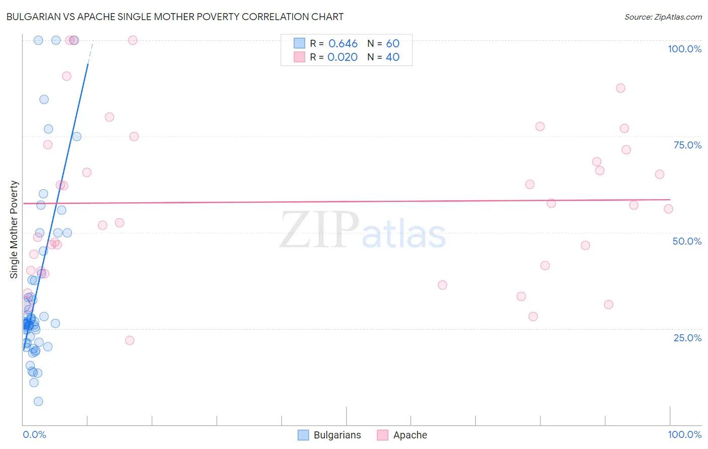 Bulgarian vs Apache Single Mother Poverty