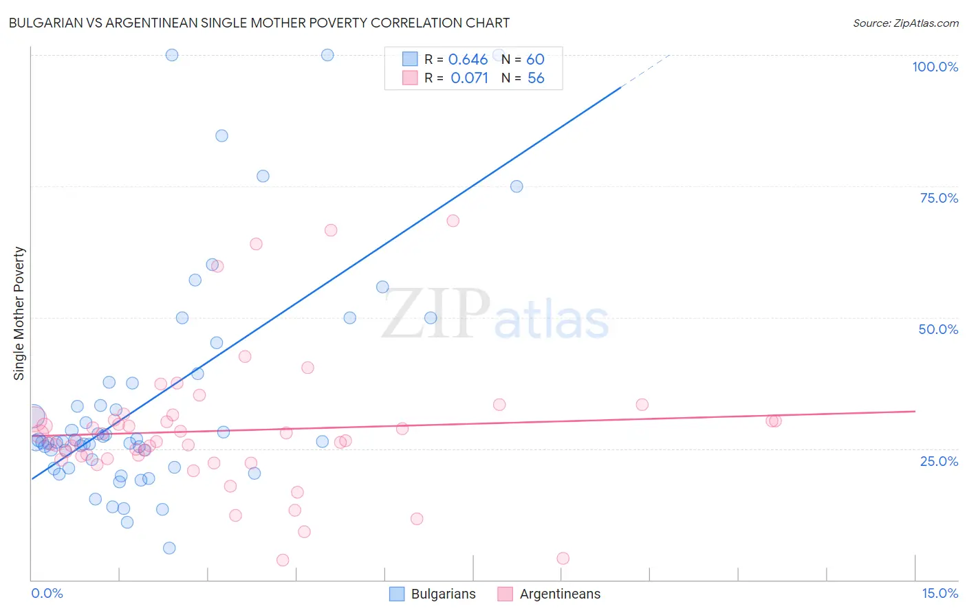 Bulgarian vs Argentinean Single Mother Poverty